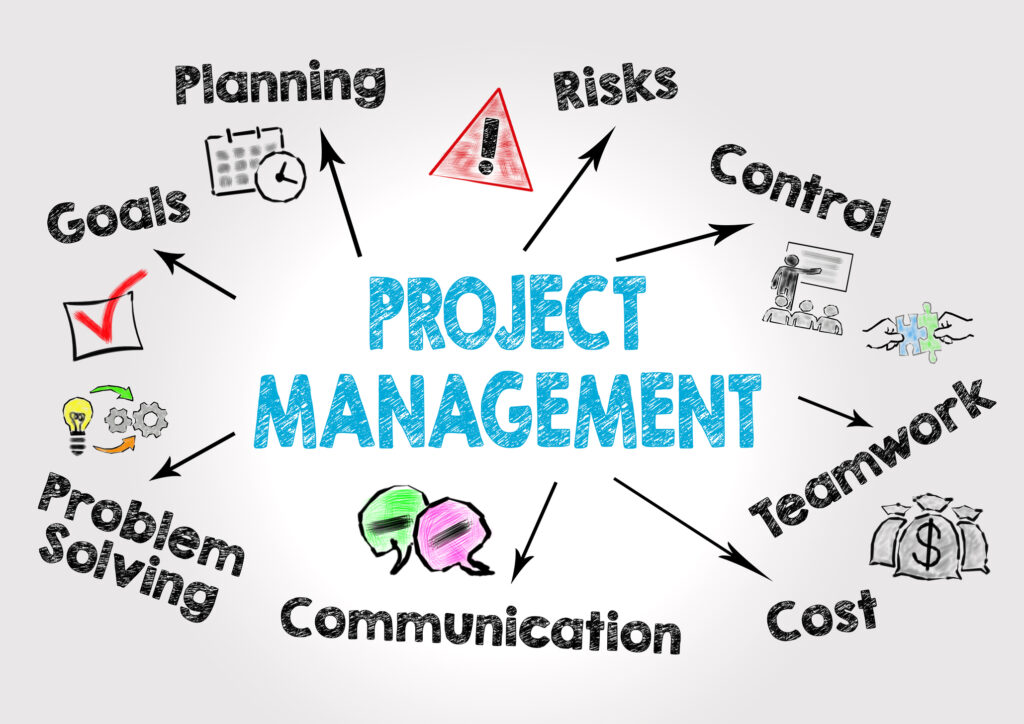 An infographic showing the words Project Management in blue all-caps in the centre, with arrows leading from it to clockwise from top Planning with a cartoon calendar, Risks with a warning triangle, Control with someone showing something on a screen, teamwork with hands fitting jigsaw pieces together, Cost with cartoon bags of dollars, Communication with speech bubbles, Problem Solving with a cartoon lit lightbulb and cogs, and Goals with a ticked box.